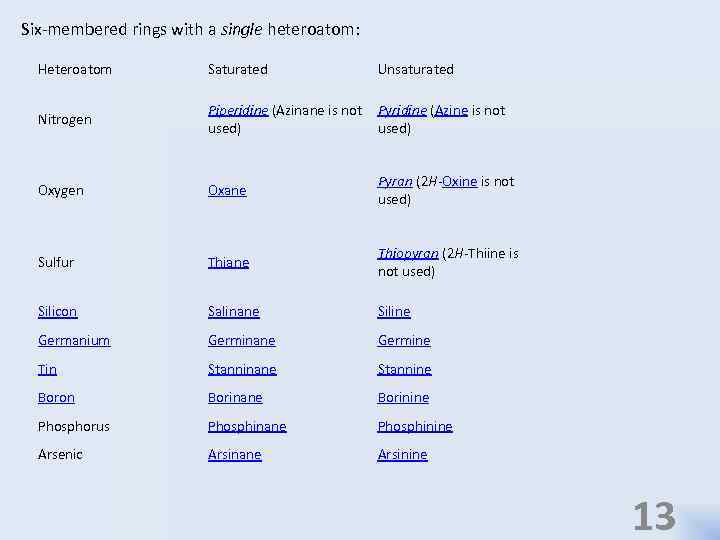 Six-membered rings with a single heteroatom: Heteroatom Saturated Unsaturated Nitrogen Piperidine (Azinane is not