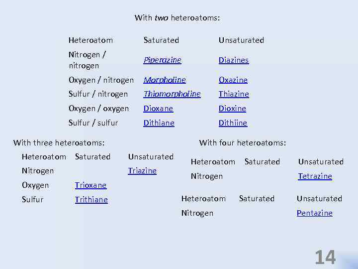 With two heteroatoms: Heteroatom Saturated Unsaturated Nitrogen / nitrogen Piperazine Diazines Oxygen / nitrogen