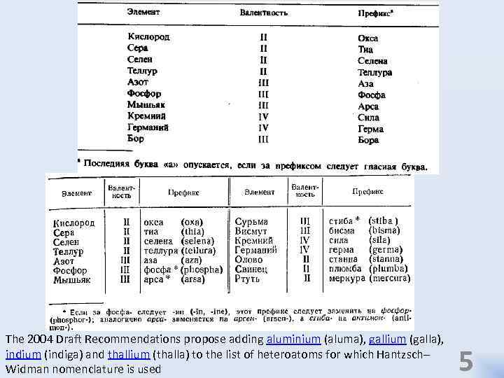 The 2004 Draft Recommendations propose adding aluminium (aluma), gallium (galla), indium (indiga) and thallium