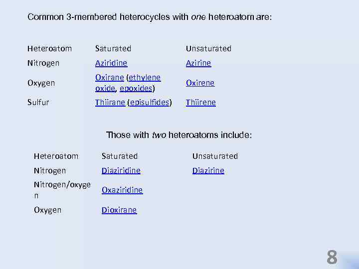 Common 3 -membered heterocycles with one heteroatom are: Heteroatom Saturated Unsaturated Nitrogen Aziridine Azirine