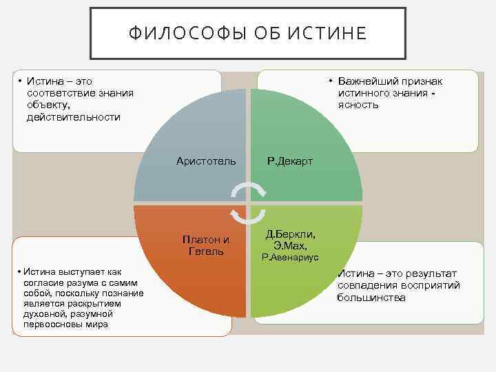 ФИЛОСОФЫ ОБ ИСТИНЕ • Истина – это соответствие знания объекту, действительности • Важнейший признак