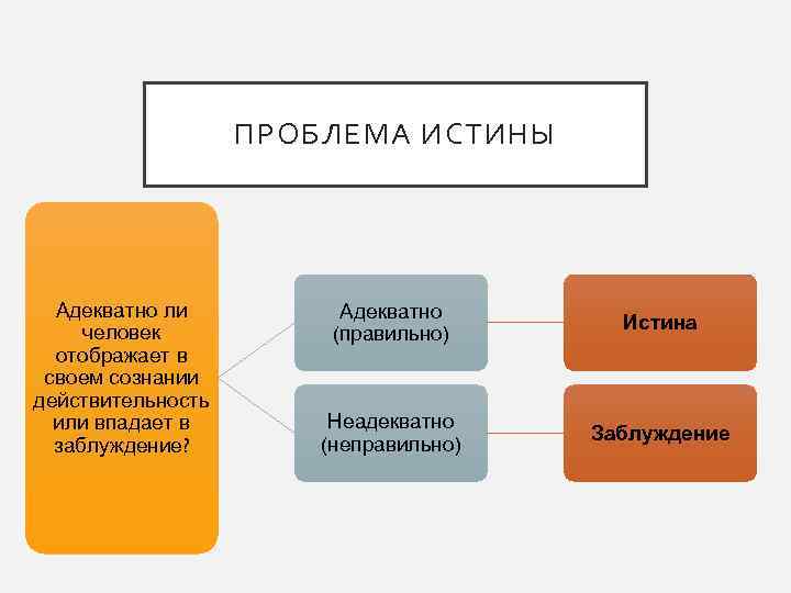 ПРОБЛЕМА ИСТИНЫ Адекватно ли человек отображает в своем сознании действительность или впадает в заблуждение?