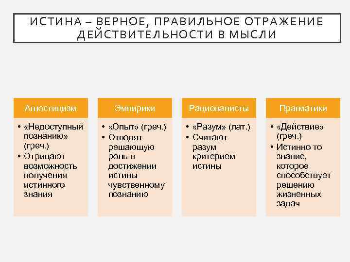 ИСТИНА – ВЕРНОЕ, ПРАВИЛЬНОЕ ОТРАЖЕНИЕ ДЕЙСТВИТЕЛЬНОСТИ В МЫСЛИ Агностицизм Эмпирики Рационалисты • «Недоступный познанию»