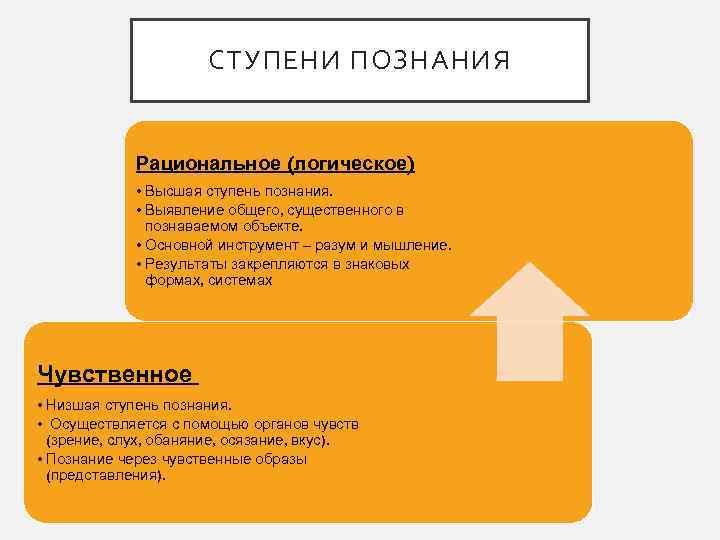 СТУПЕНИ ПОЗНАНИЯ Рациональное (логическое) • Высшая ступень познания. • Выявление общего, существенного в познаваемом