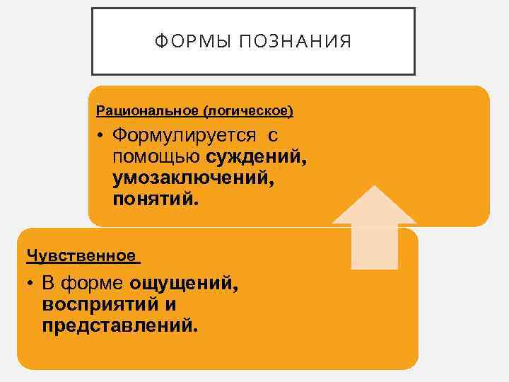ФОРМЫ ПОЗНАНИЯ Рациональное (логическое) • Формулируется с помощью суждений, умозаключений, понятий. Чувственное • В
