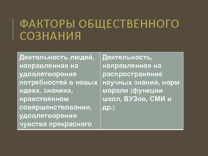 ФАКТОРЫ ОБЩЕСТВЕННОГО СОЗНАНИЯ Деятельность людей, направленная на удовлетворение потребностей в новых идеях, знаниях, нравственном