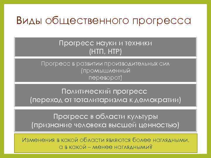 Виды общественного прогресса Прогресс науки и техники (НТП, НТР) Прогресс в развитии производительных сил