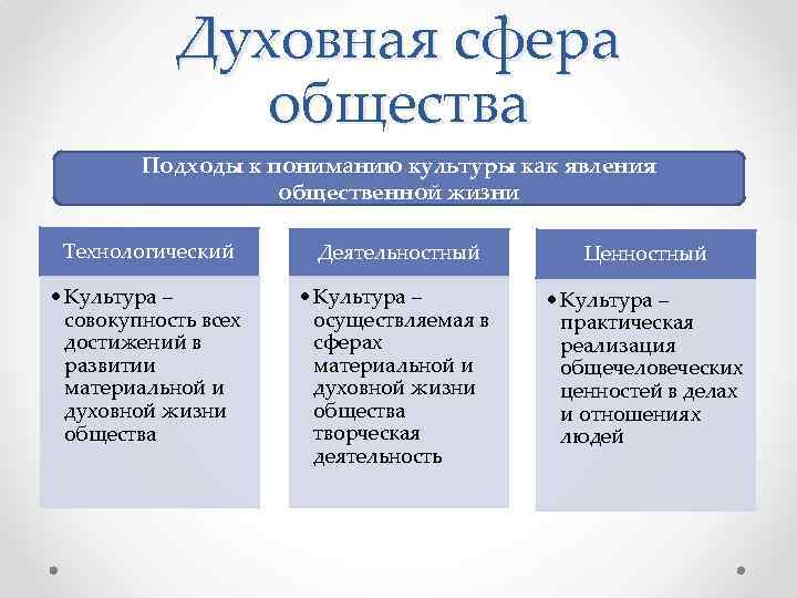 Духовная сфера общества Подходы к пониманию культуры как явления общественной жизни Технологический Деятельностный Ценностный