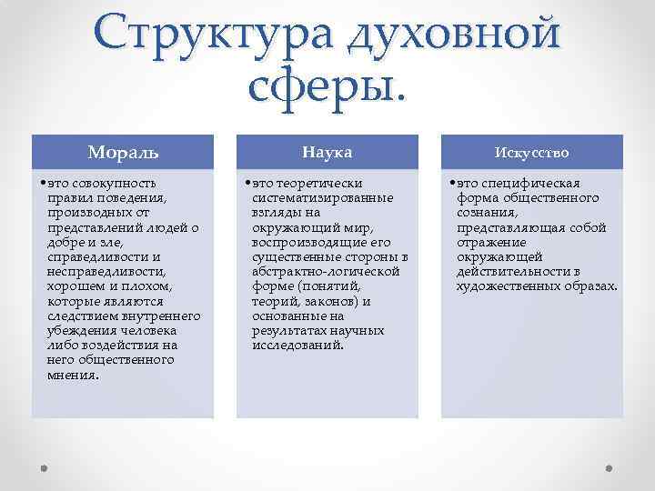 Структура духовной сферы. Мораль Наука Искусство • это совокупность правил поведения, производных от представлений