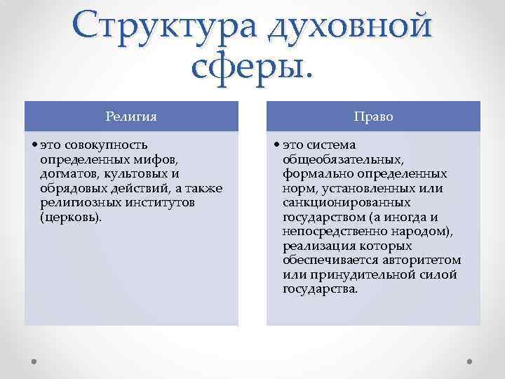 Структура духовной сферы. Религия • это совокупность определенных мифов, догматов, культовых и обрядовых действий,