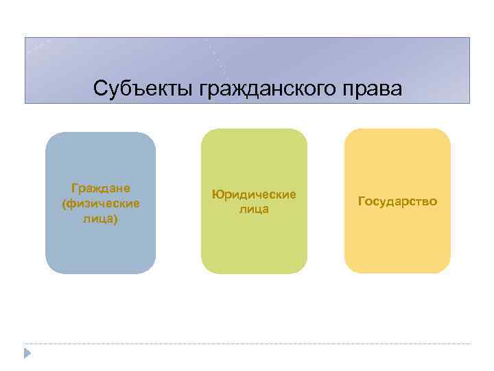 Субъекты гражданского права Граждане (физические лица) Юридические лица Государство 
