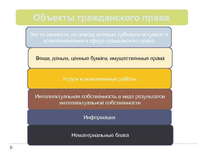 Объекты гражданского права. Это те ценности, по поводу которых субъекты вступают в правоотношения в