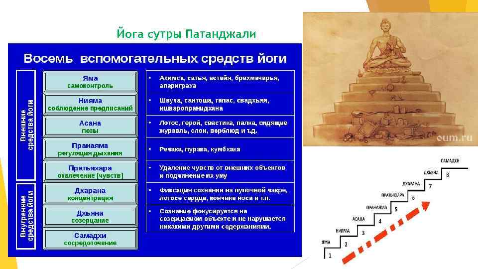 Йога сутры Патанджали 