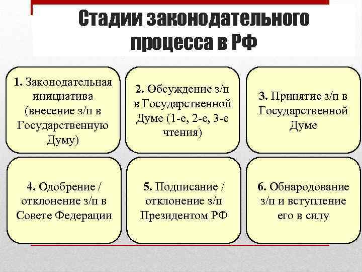 Стадии законодательного процесса в РФ 1. Законодательная инициатива (внесение з/п в Государственную Думу) 2.