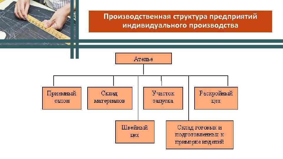 Производственная структура предприятий индивидуального производства 