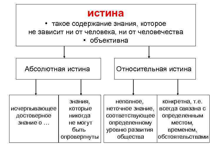 истина • такое содержание знания, которое не зависит ни от человека, ни от человечества