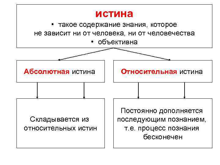 истина • такое содержание знания, которое не зависит ни от человека, ни от человечества