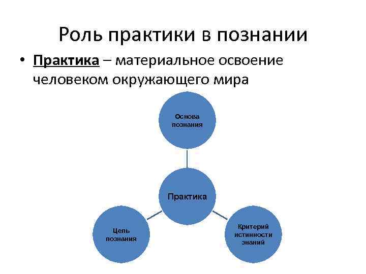 Роль практики в познании • Практика – материальное освоение человеком окружающего мира Основа познания