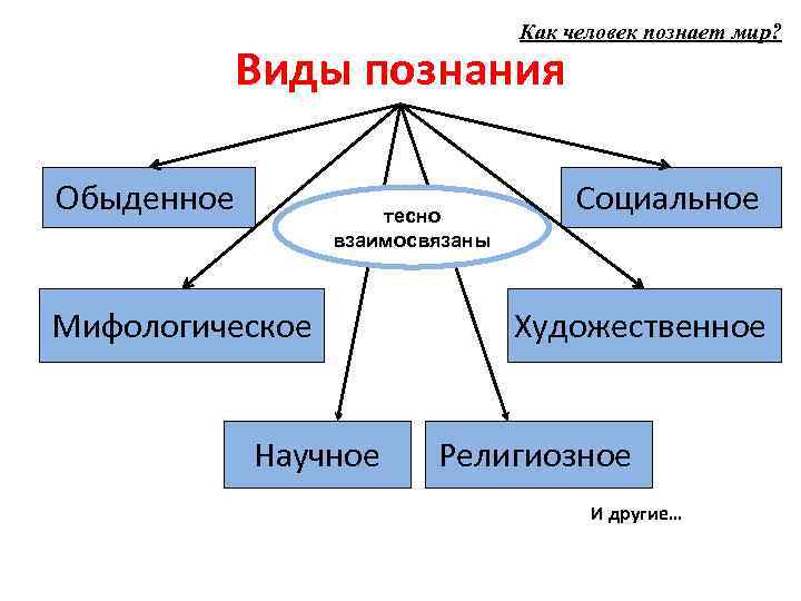 Как человек познает мир? Виды познания Обыденное тесно взаимосвязаны Мифологическое Научное Социальное Художественное Религиозное