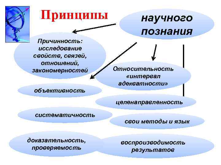 Принципы Причинность: исследование свойств, связей, отношений, закономерностей научного познания Относительность «интервал адекватности» объективность целенаправленность