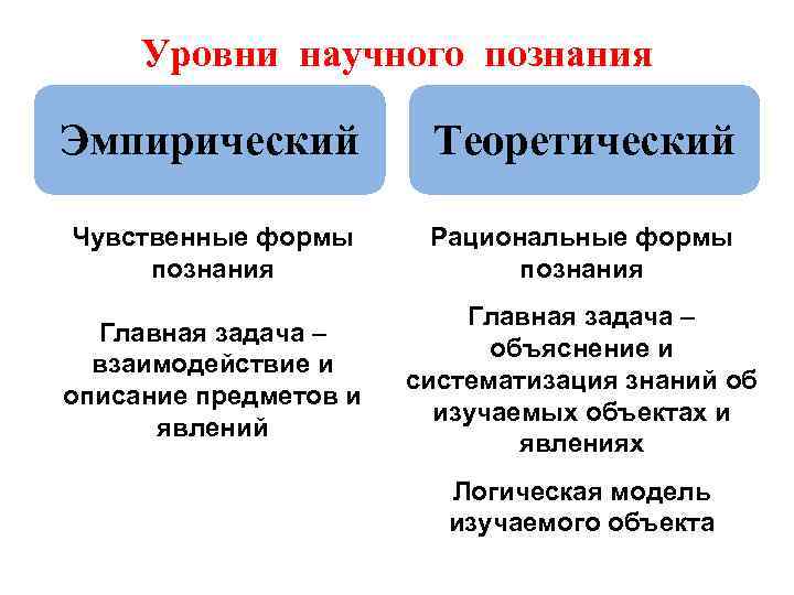 Уровни научного познания Эмпирический Теоретический Чувственные формы познания Рациональные формы познания Главная задача –