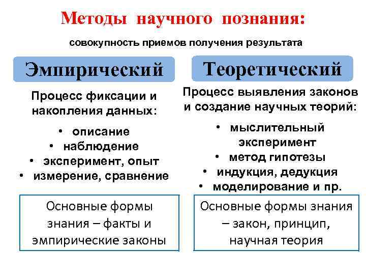 Методы научного познания: совокупность приемов получения результата Эмпирический Теоретический Процесс фиксации и накопления данных: