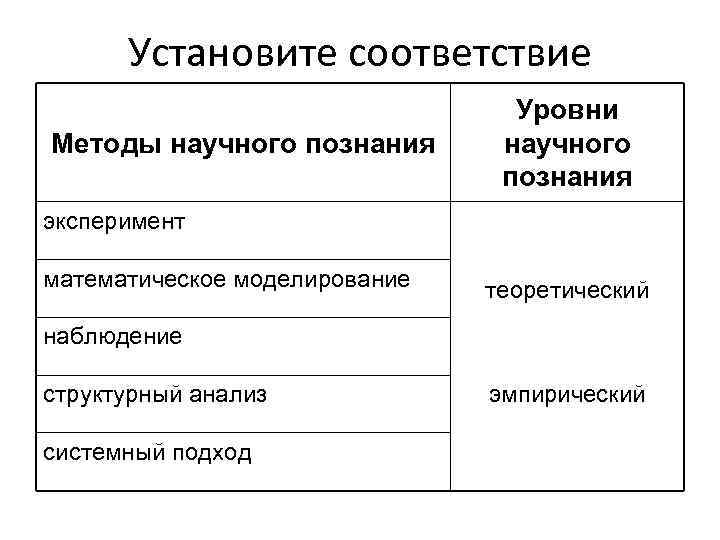 Эмпирический уровень научного познания наблюдение