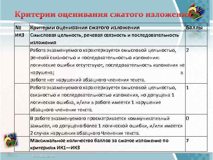 Критерии оценивания сжатого изложения № Критерии оценивания сжатого изложения Баллы ИКЗ Смысловая цельность, речевая