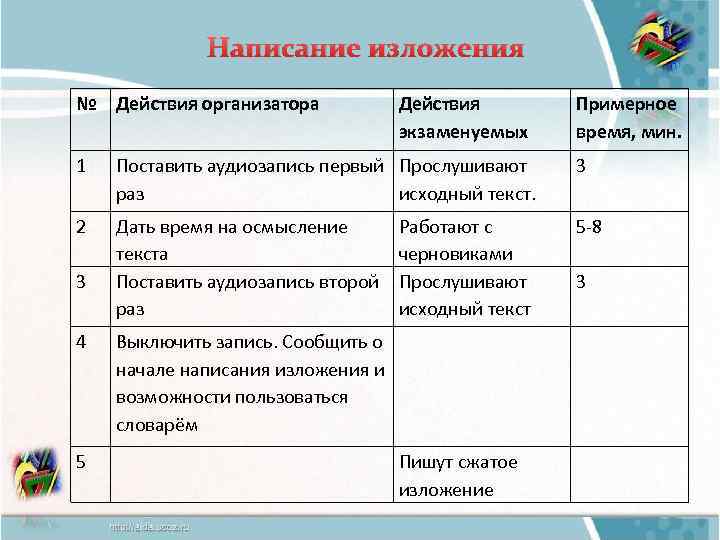 Написание изложения № Действия организатора Действия экзаменуемых Примерное время, мин. 1 Поставить аудиозапись первый