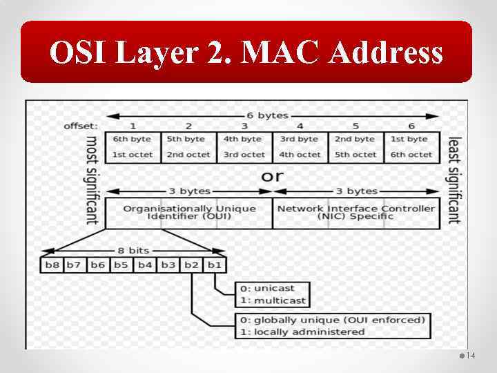 OSI Layer 2. MAC Address 14 