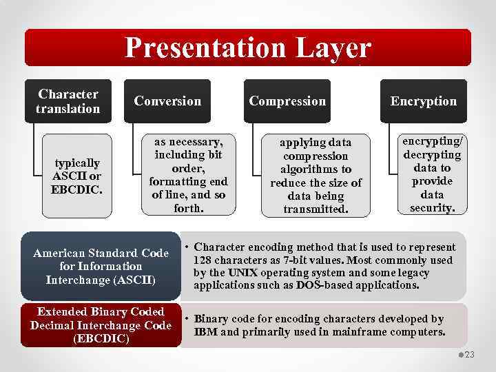 Presentation Layer Character translation typically ASCII or EBCDIC. Conversion as necessary, including bit order,