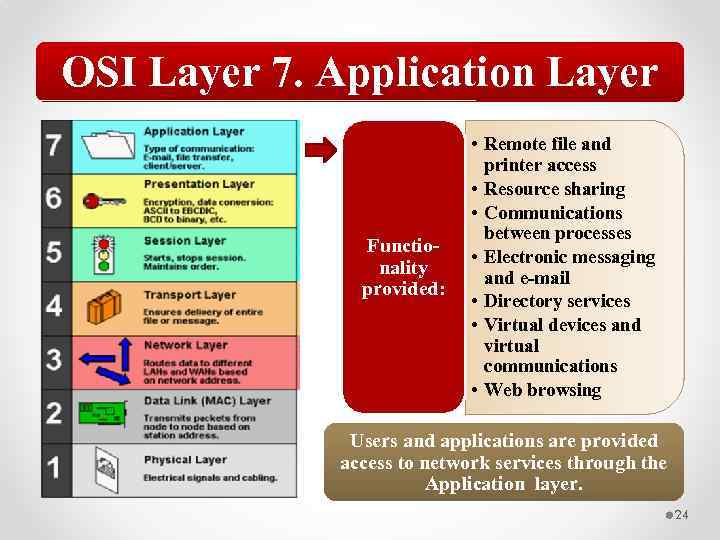 OSI Layer 7. Application Layer Functionality provided: • Remote file and printer access •