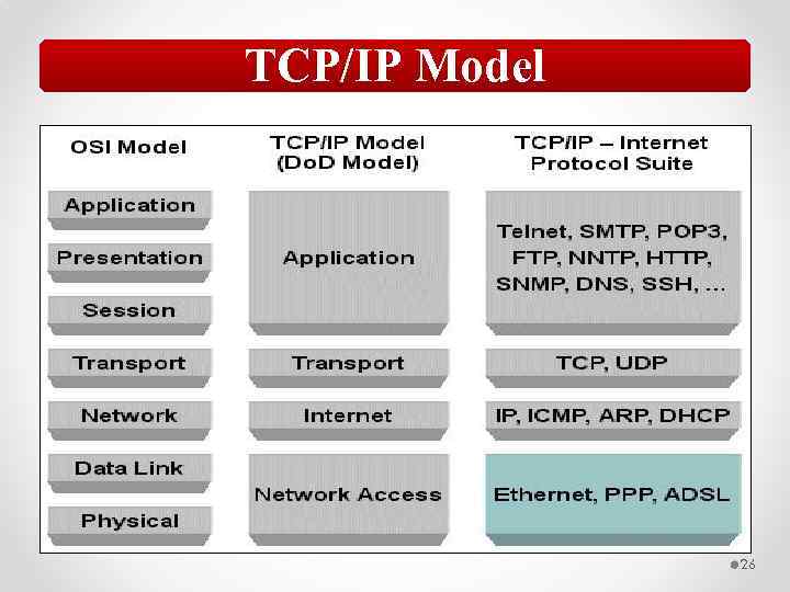 TCP/IP Model 26 