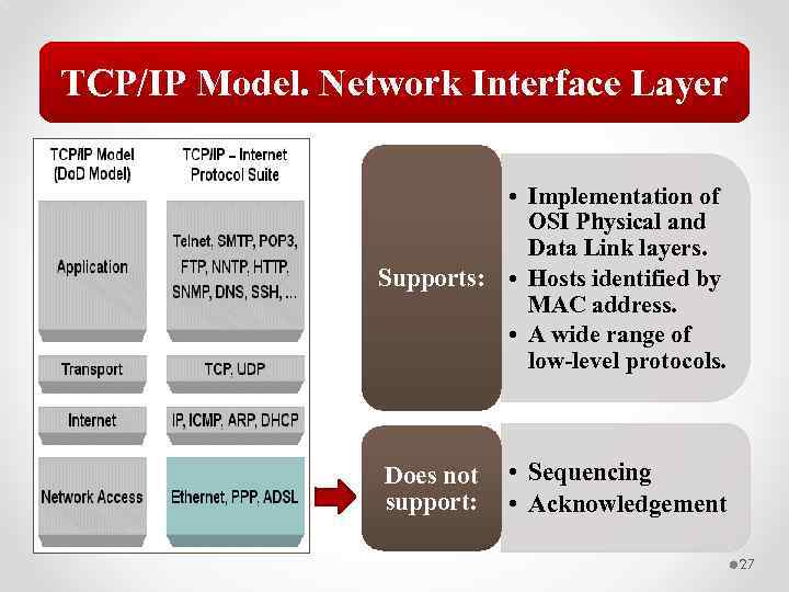 TCP/IP Model. Network Interface Layer • Implementation of OSI Physical and Data Link layers.