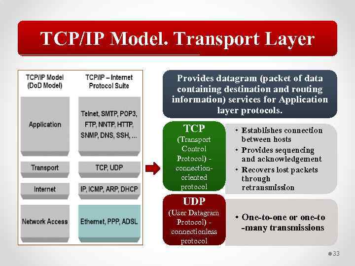 TCP/IP Model. Transport Layer Provides datagram (packet of data containing destination and routing information)