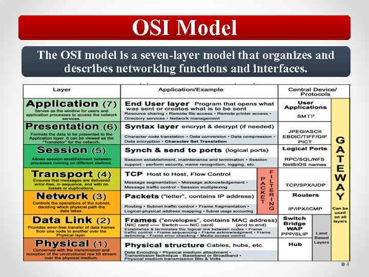 Модель osi интерфейс