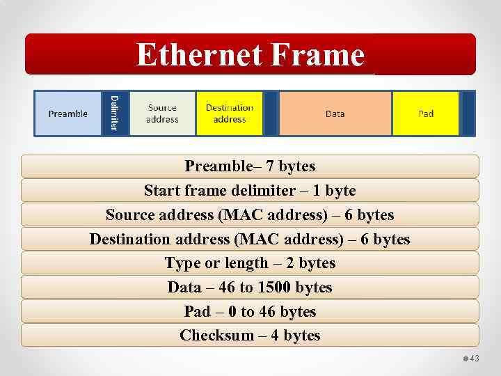 Ethernet Frame Preamble– 7 bytes Start frame delimiter – 1 byte Source address (MAC