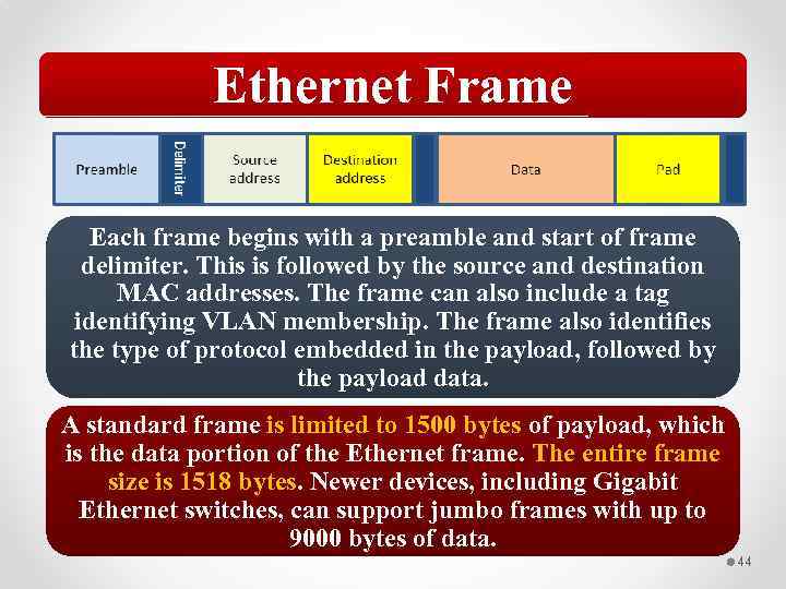 Ethernet Frame Each frame begins with a preamble and start of frame delimiter. This