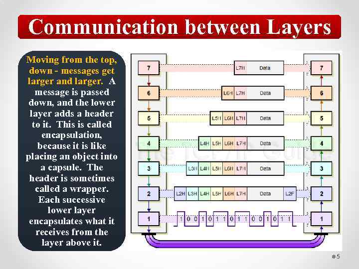 Communication between Layers Moving from the top, down - messages get larger and larger.