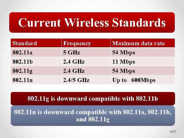 Current Wireless Standard 802. 11 a 802. 11 b 802. 11 g Frequency 5