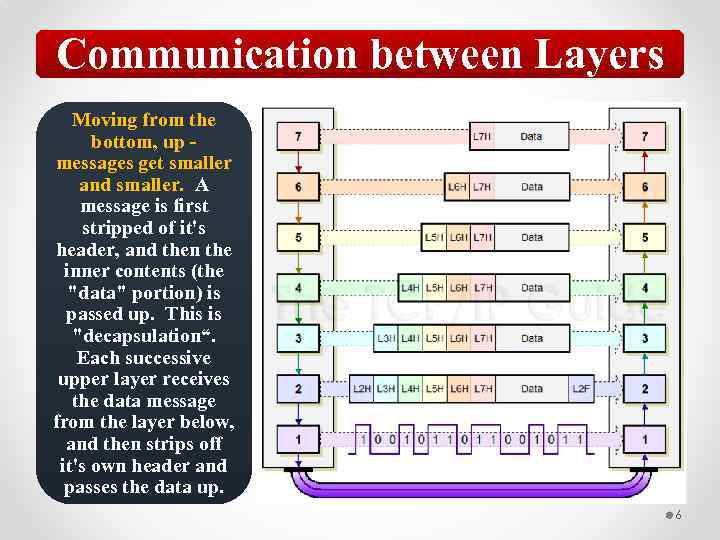 Communication between Layers Moving from the bottom, up messages get smaller and smaller. A