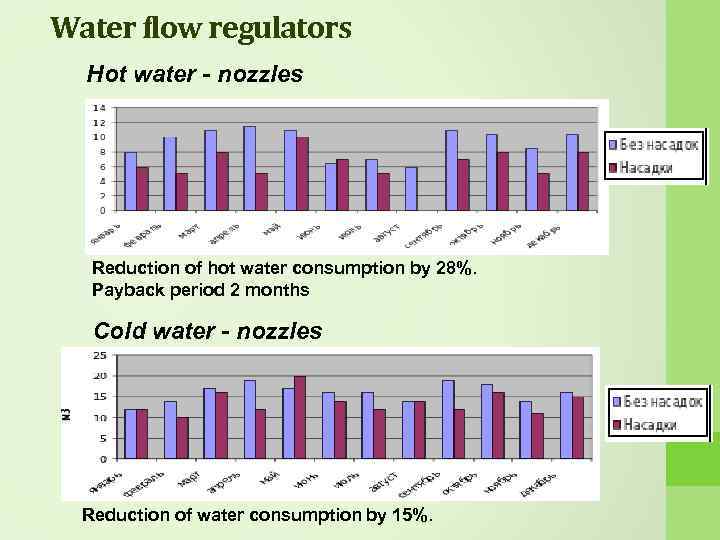Water flow regulators Hot water - nozzles Reduction of hot water consumption by 28%.