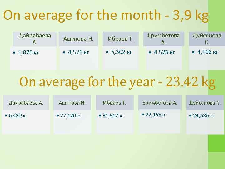 On average for the month - 3, 9 kg Дайрабаева А. • 1, 070
