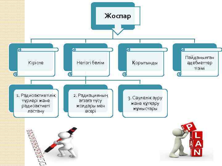 Жоспар Кіріспе Негізгі бөлім Қорытынды 1. Радиоактивтілік түрлері және радиоактивті ластану 2. Радиацияның ағзаға