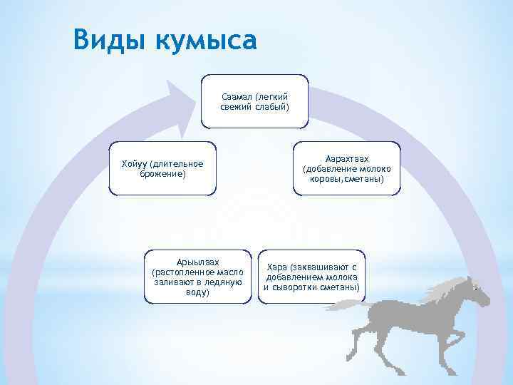 Виды кумыса Саамал (легкий свежий слабый) Хойуу (длительное брожение) Арыылаах (растопленное масло заливают в