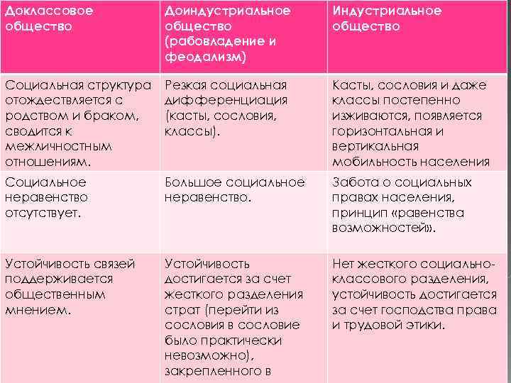 Доклассовое общество Доиндустриальное общество (рабовладение и феодализм) Индустриальное общество Социальная структура отождествляется с родством