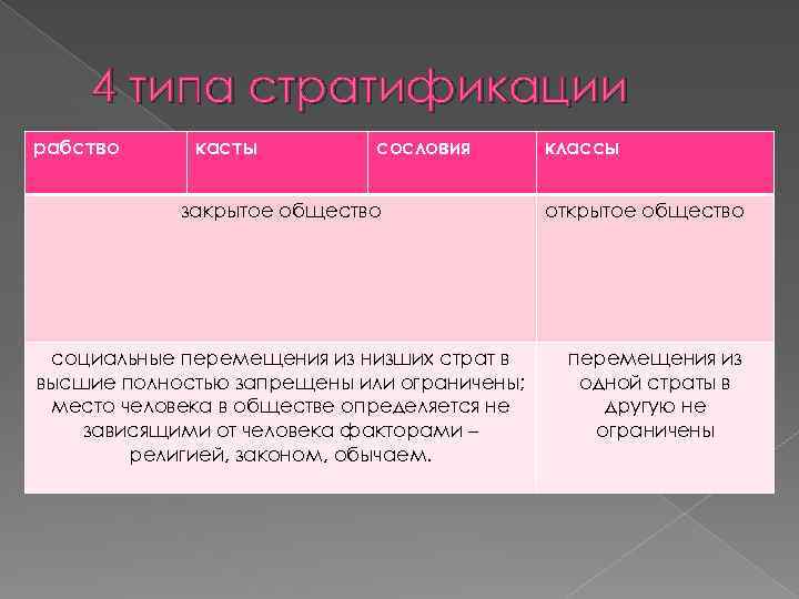 Чем отличается закрытое общество от открытого. Примеры закрытого и открытого общества. Рабство касты сословия классы. Кастовое общество примеры.