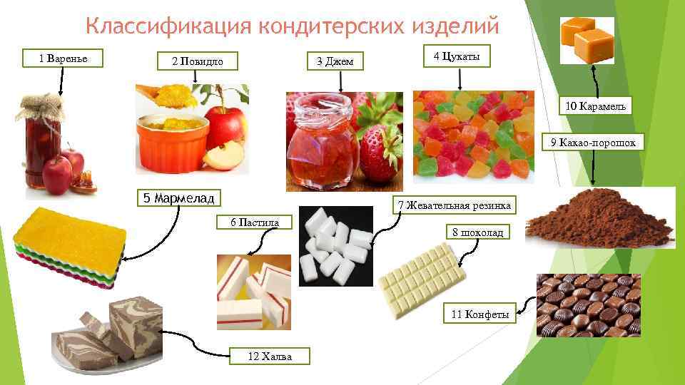 Реферат: Торговля крахмалом, медом, сахаром и кондитерскими изделиями