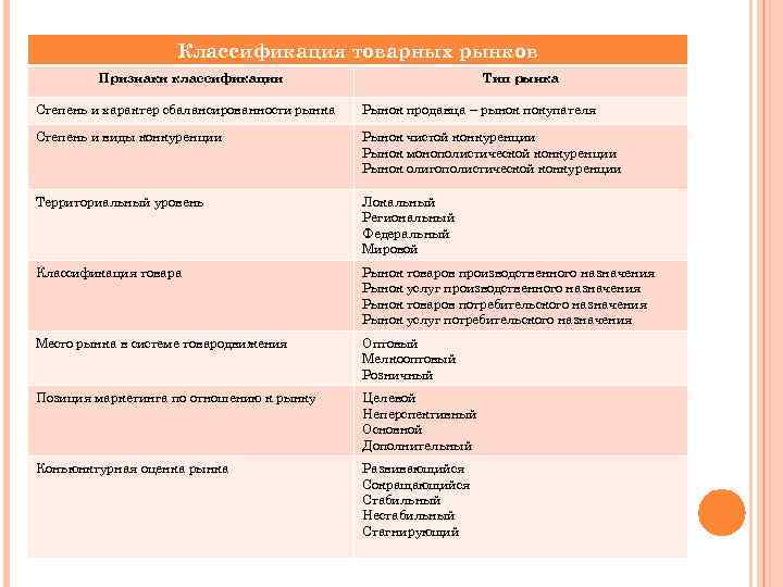 Классификация товарных рынков Признаки классификации Тип рынка Степень и характер сбалансированности рынка Рынок продавца