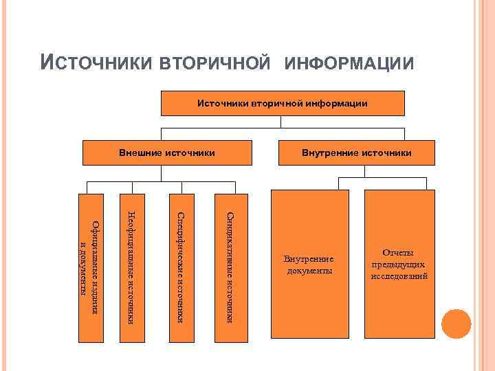 ИСТОЧНИКИ ВТОРИЧНОЙ ИНФОРМАЦИИ Источники вторичной информации Внешние источники Внутренние источники Синдикативные источники Специфические источники